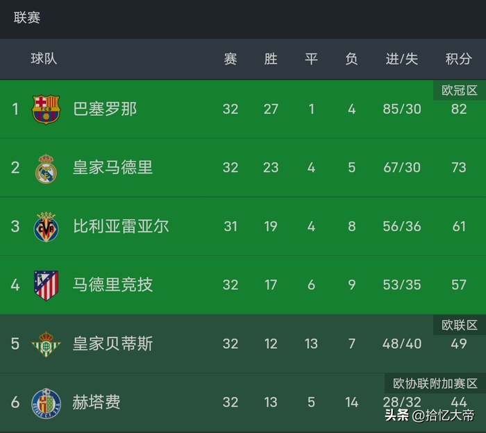 拜仁横扫勒沃库森挺进德国杯决赛 曼城逆转登顶